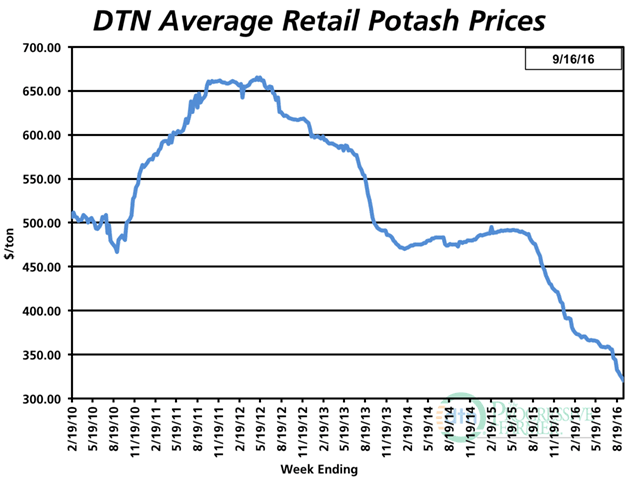Potash is down 7% the second week of September 2016 compared to a month earlier and has an average price of $320 per ton. (DTN chart)